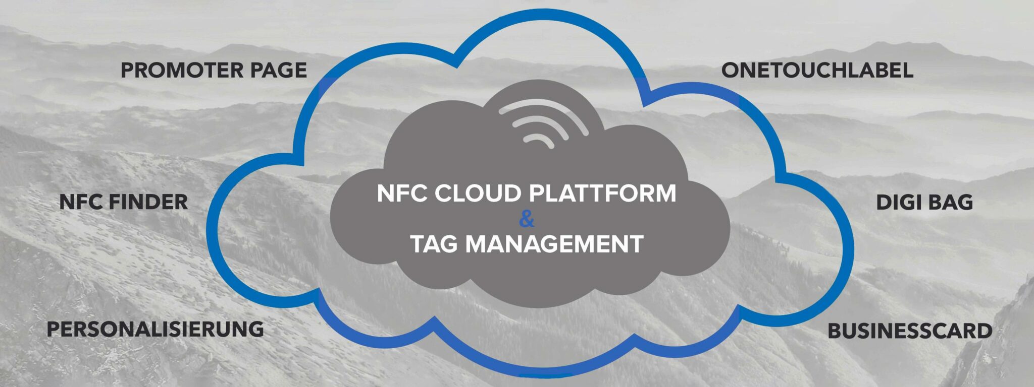 Sinnup NFC Cloud Plattform und TAG Management Skizzierung